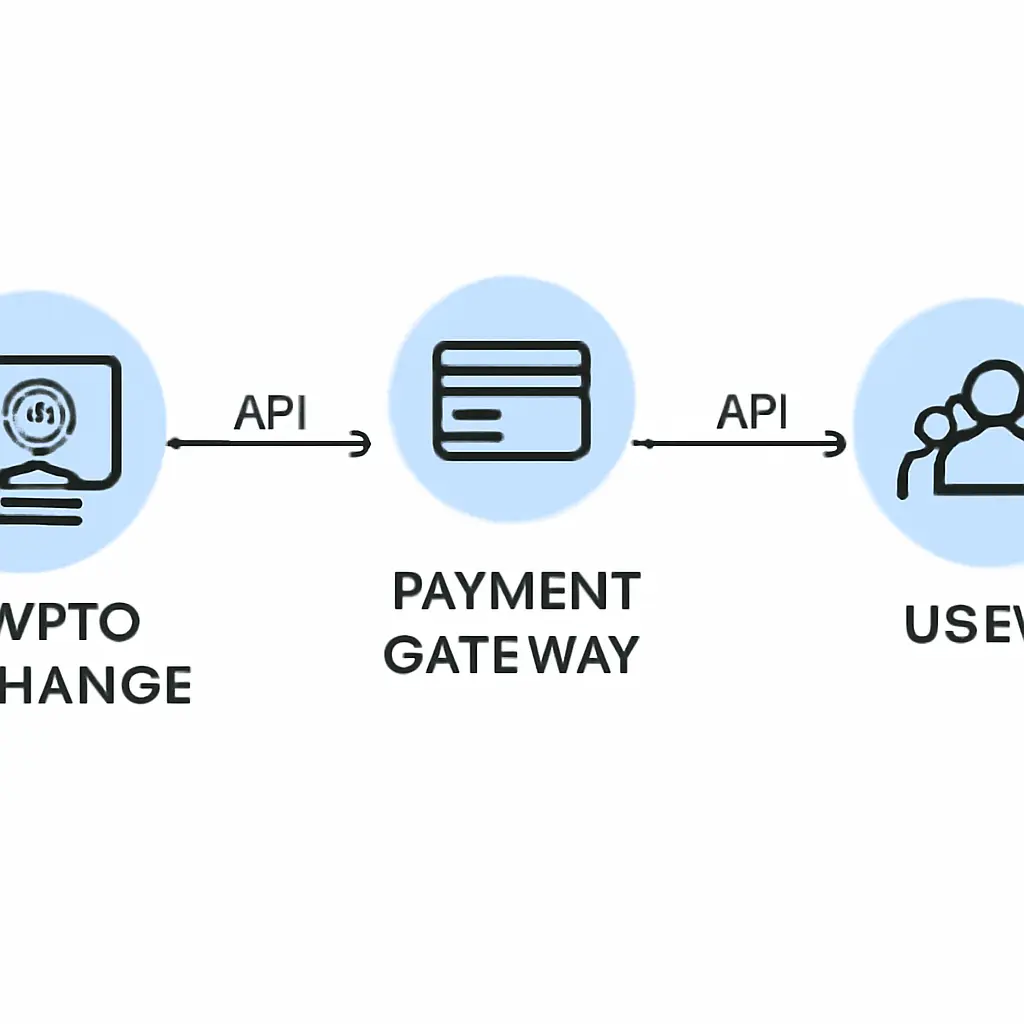 Схематичное изображение интеграции криптообменника с API и пользователями